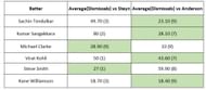 Steyn and Anderson vs the best batters in Tests